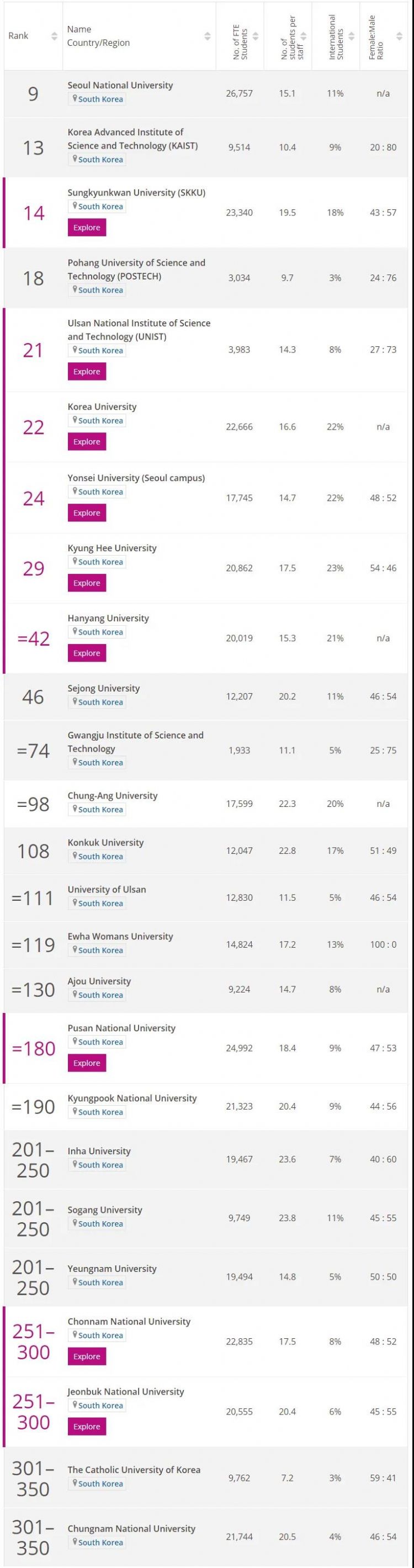 2021年度泰晤士亞洲大學(xué)排名發(fā)布，韓國院校排名亮眼！