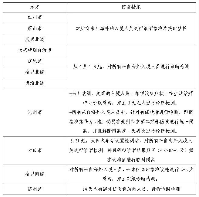 速報(bào)！韓國(guó)入境隔離政策更新