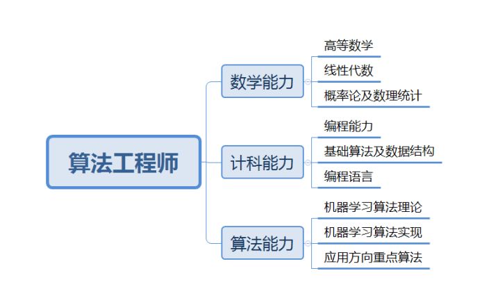 java算法工程師的職責(zé)是什么？前景如何？