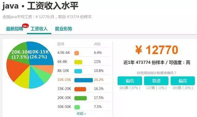 java就業(yè)前景和工資待遇如何？學java就業(yè)怎么樣？
