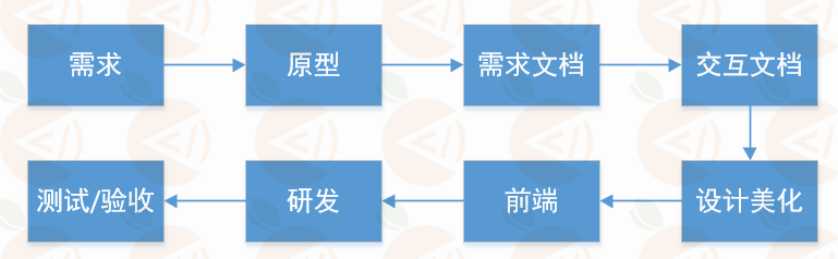 java項目開發(fā)過程是怎樣的？有哪些開發(fā)工具？