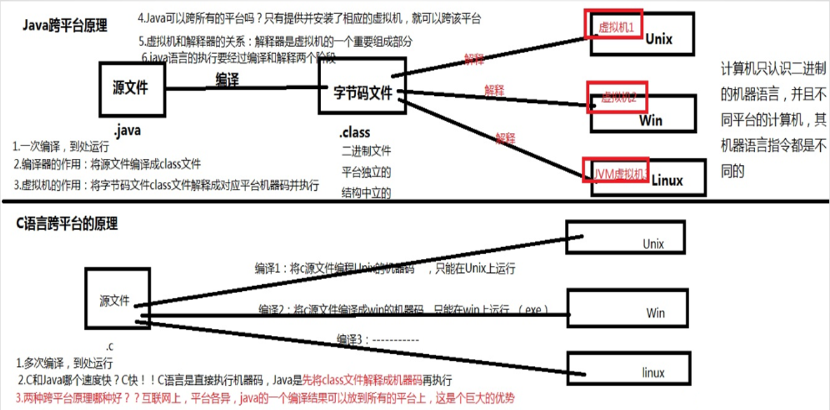 java語言的跨平臺特點是由什么保證的？有什么用嗎？