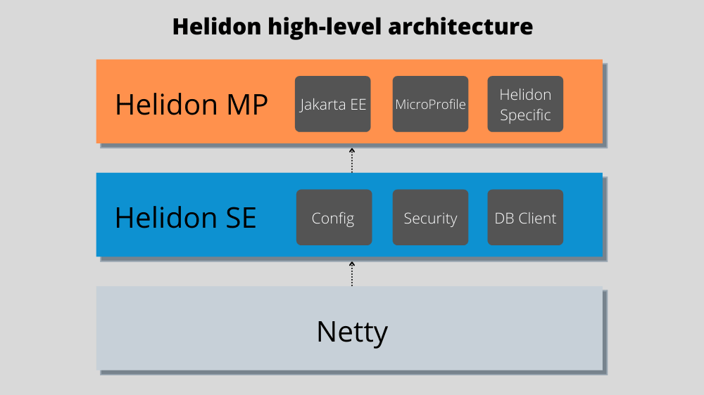 Java開發(fā)培訓(xùn)之什么是Helidon