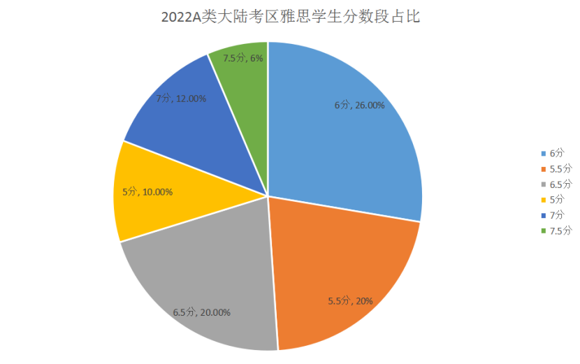 2022雅思數(shù)據(jù)報(bào)告出爐，你被平均了嗎？