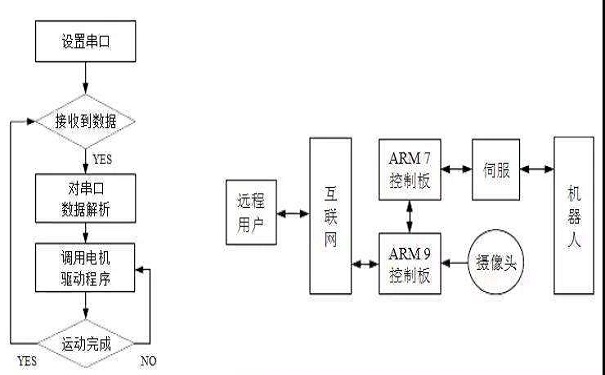 怎么樣實現(xiàn)嵌入式的遠(yuǎn)程更新