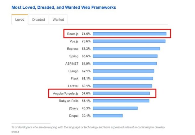 Web前端培訓(xùn)：什么是ReactJS？為什么它這么受歡迎？