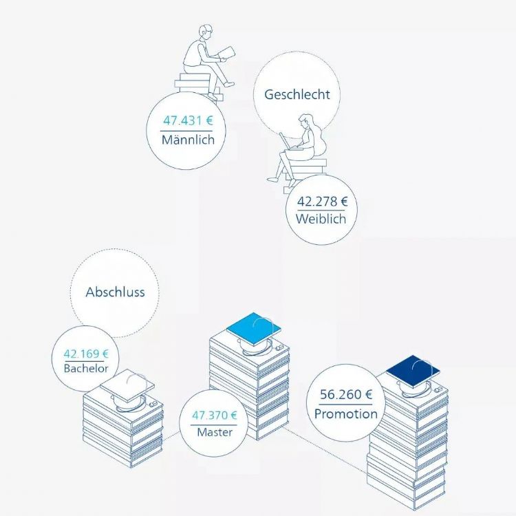 赴德國(guó)留學(xué)選擇哪些專業(yè)畢業(yè)后起薪能更高？