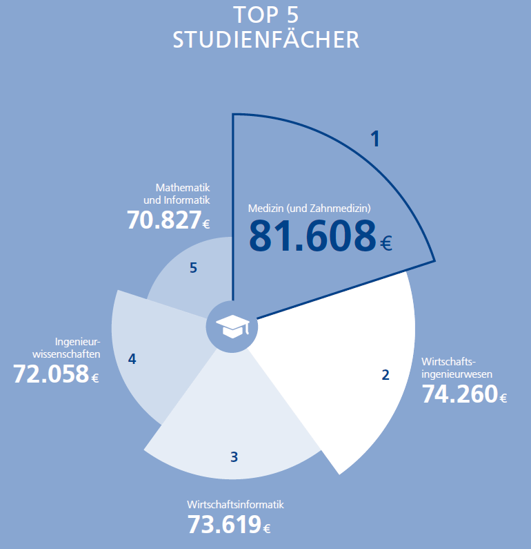 年薪高達(dá)58萬，德國政府猛砸42億的STEM專業(yè)如何申請(qǐng)？