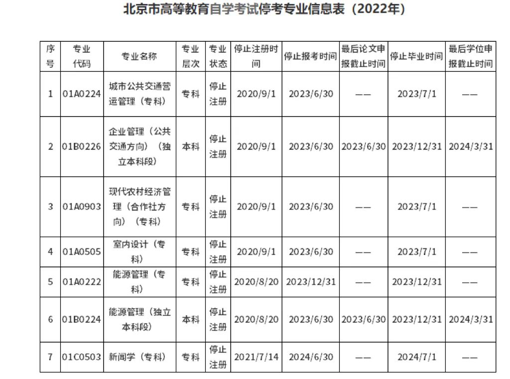 北京市2022年有哪些自考專業(yè)?？? onerror=