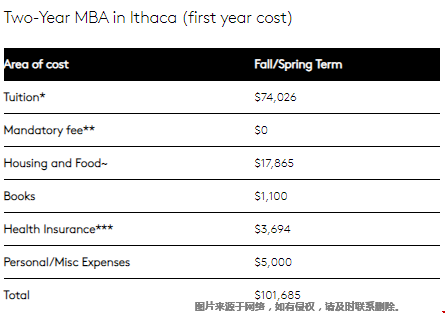 讀康奈爾mba一年要準(zhǔn)備多少錢？