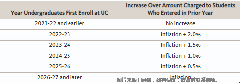 加州大學董事會批準本科學費上漲計劃