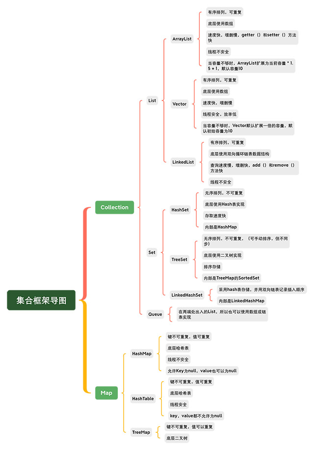 集合框架導(dǎo)圖